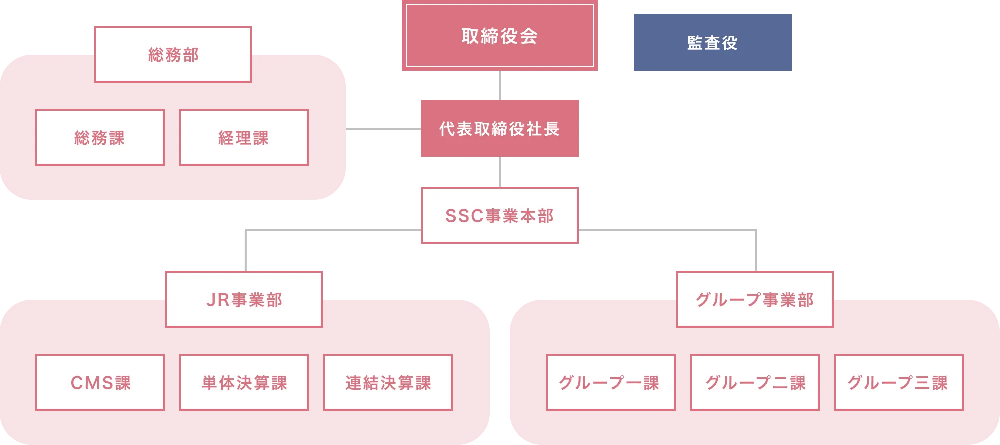 組織図