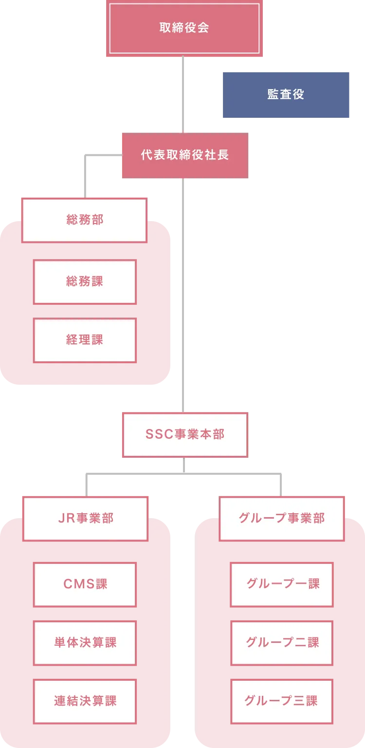 組織図